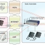 Integrazione cellulari aziendali su centralino