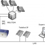 Voismart centralino collegato a pabx esistente voip