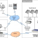 Voismart centralino ip fax serevr sms server